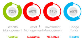 What Is the Marketing Sentiment for Asset Managers, Wealth Managers and Hedge Funds in April 2020?