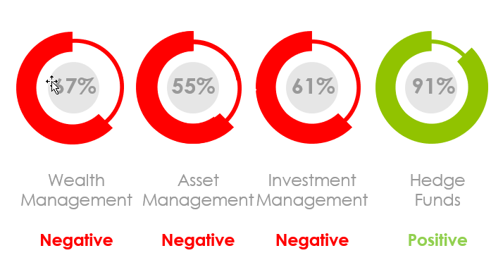What Is the Marketing Sentiment for Asset Managers, Wealth Managers and Hedge Funds in May 2020?