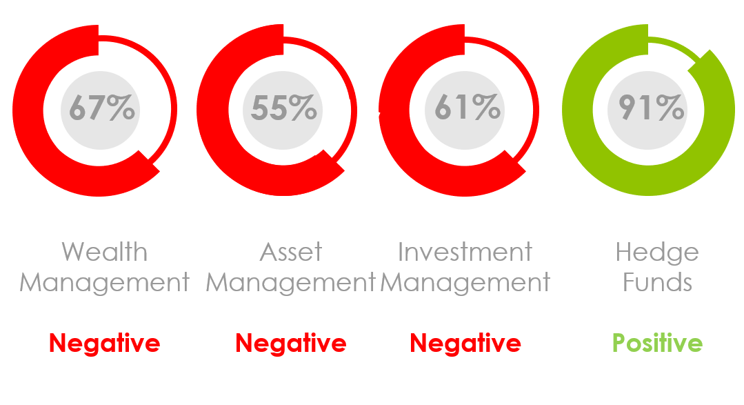 What Is the Marketing Sentiment for Asset Managers, Wealth Managers and Hedge Funds in May 2020?