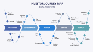How much of the new-normal investor journey is digital?