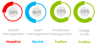 What Was the Marketing Sentiment for Asset Managers, Wealth Managers and Hedge Funds in October 2020?