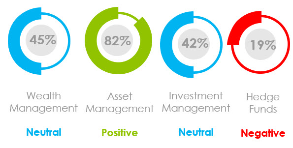 What Was the Marketing Sentiment for Asset Managers, Wealth Managers and Hedge Funds in January 2021?