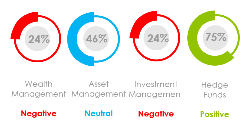 What Was the Marketing Sentiment for Asset Managers, Wealth Managers and Hedge Funds in March 2021?
