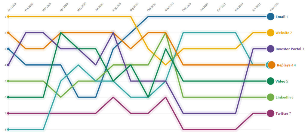 Digital Channels Engagement - Fund Marketing