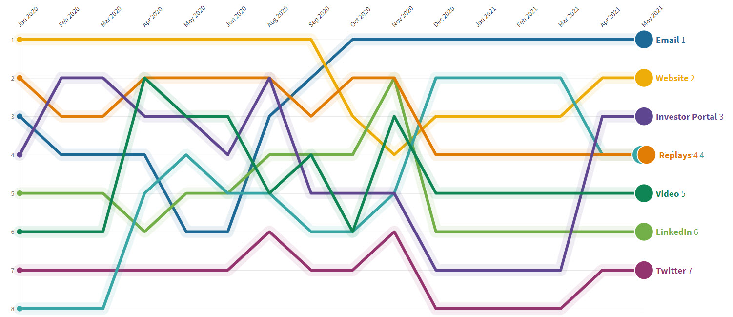 Digital Channels Engagement - Fund Marketing
