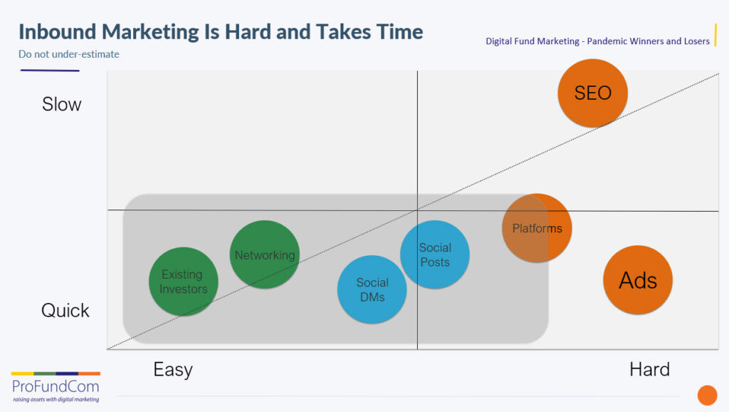Inbound Marketing Is Hard and Takes Time