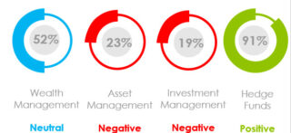 What Was the Marketing Sentiment for Asset Managers, Wealth Managers and Hedge Funds in January 2022?