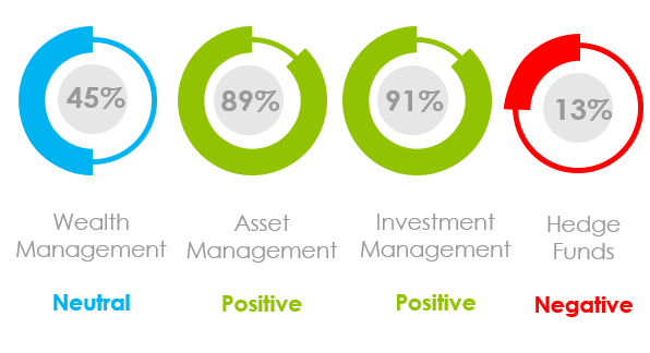 What Was the Marketing Sentiment for Asset Managers, Wealth Managers and Hedge Funds in May 2022?
