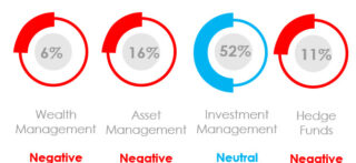 What Was the Marketing Sentiment for Asset Managers, Wealth Managers and Hedge Funds in July 2022?