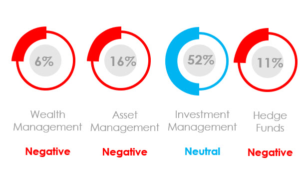Market Sentiment for Hedge Funds | Asset Managers | Wealth Management | Investment Management