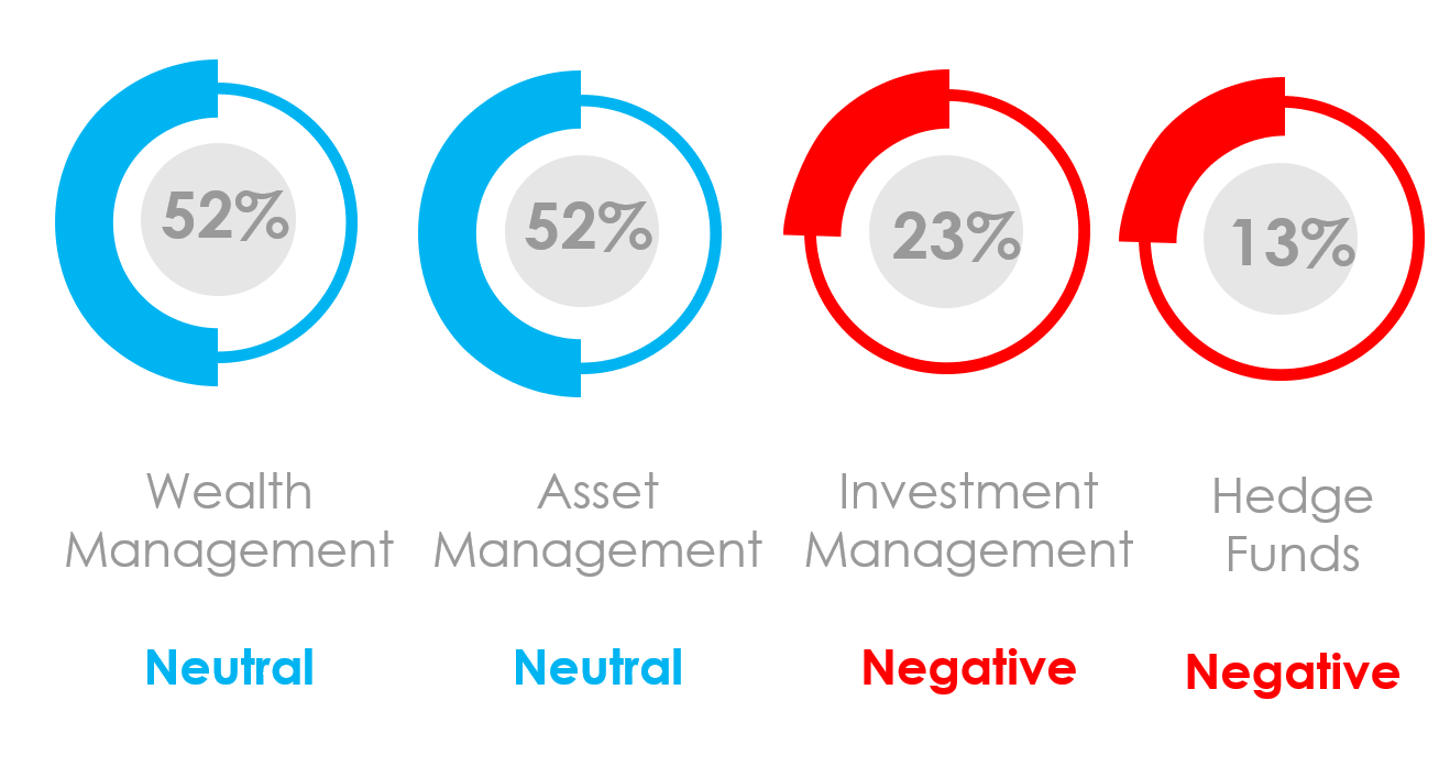 Marketing sentiment for hedge fund marketing automation