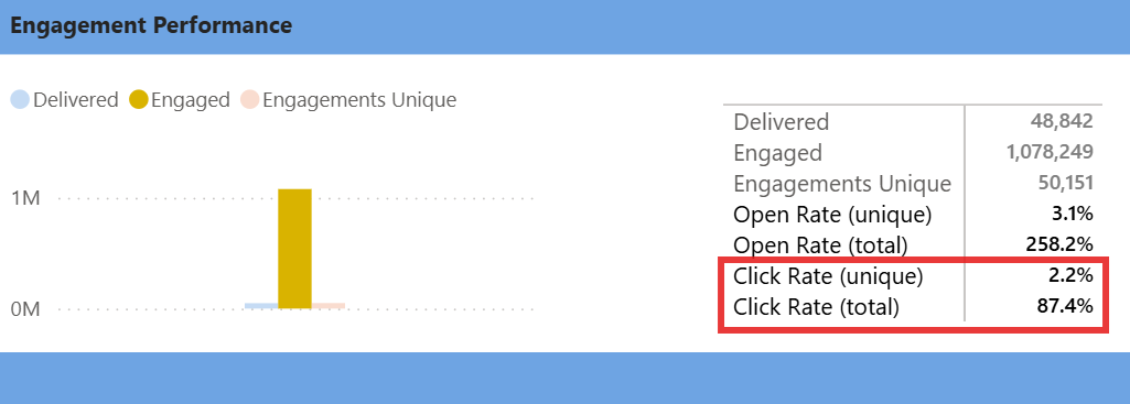 Click Rate Added to Engagement Performance
